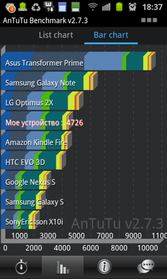Обзор Samsung Galaxy S Advance. Скриншоты. Результаты тестов в AnTuTu