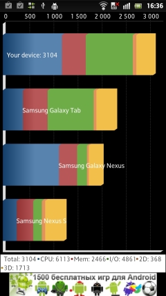 Sony Xperia S — результаты в бенчмарках