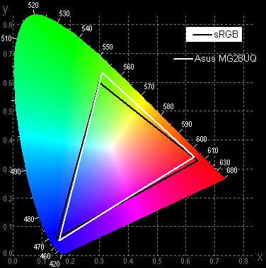 ЖК-монитор Asus MG28UQ, цветовой охват