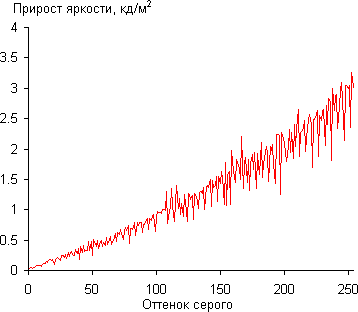ЖК-монитор Asus PG278Q, Дифференциальная гамма-кривая