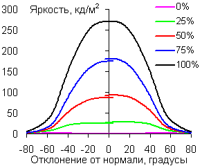 В горизонтальной плоскости