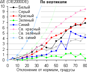 ЖК-монитор BenQ E24-5500, сдвиг по цвету в вертикальной плоскости