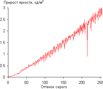 ЖК-монитор BenQ PV270, Дифференциальная гамма-кривая