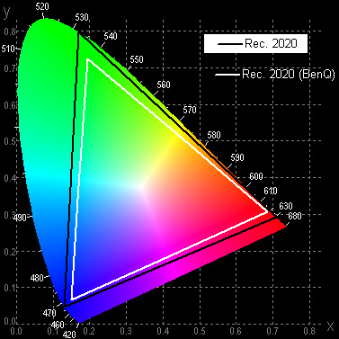 ЖК-монитор BenQ PV270, цветовой охват