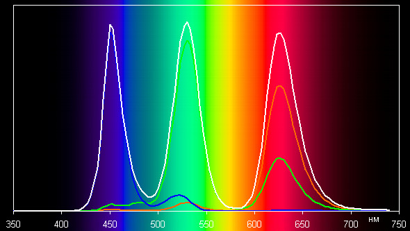 ЖК-монитор BenQ PV270, спектр