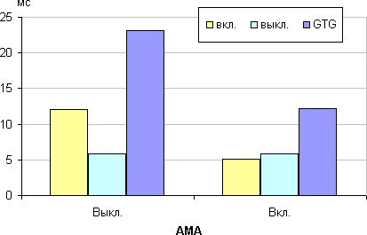 ЖК-монитор BenQ PV270, время отклика от значения AMA