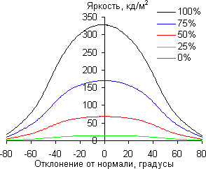 ЖК-монитор BenQ PV270, углы обзора в горизонтальной плоскости