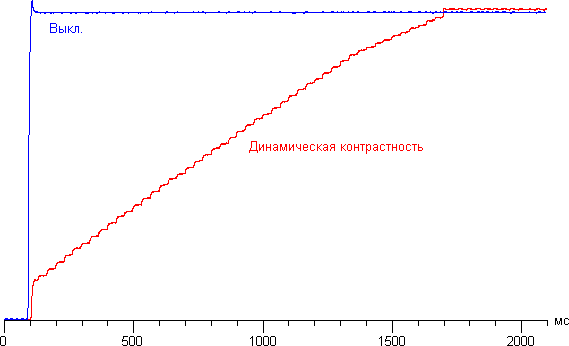 ЖК-монитор Dell UltraSharp U2414H, Динамическая контрастность