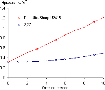 ЖК-монитор Dell UltraSharp U2415, Гамма-кривая, начальный участок