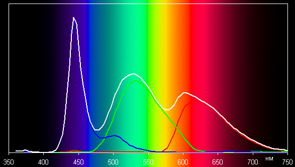 ЖК-монитор LG IPS234T, спектр