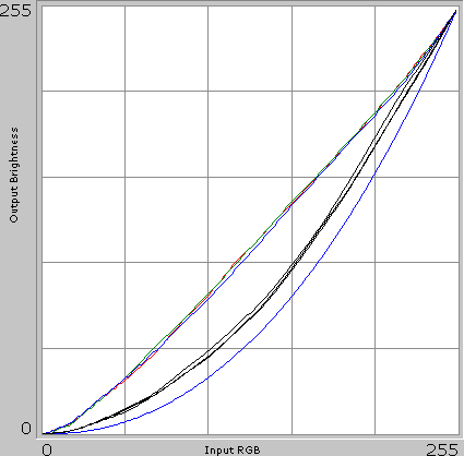 Gamma-curves