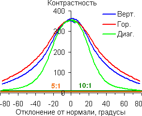 Контрастность