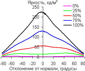 В горизонтальной плоскости