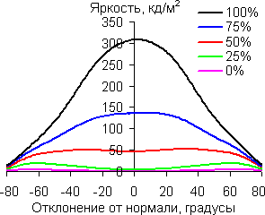 В горизонтальной плоскости