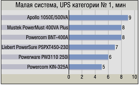 8 мифов про ИБП, которые часто вводят в заблуждение покупателей