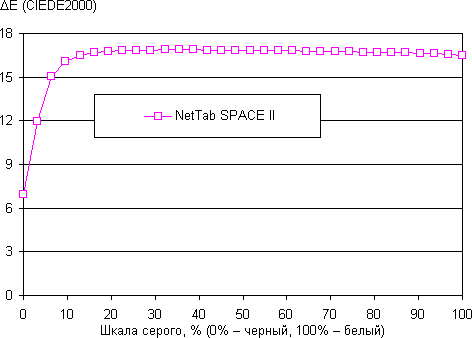 Результаты тестирования экрана iconBIT NetTAB Space II