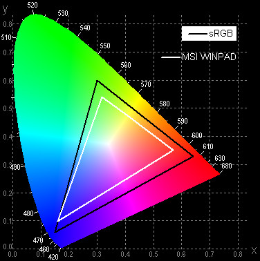 Цветовой охват у экрана планшета MSI WindPad 110W