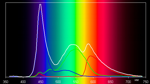 Спектр излучения у экрана планшета MSI WindPad 110W