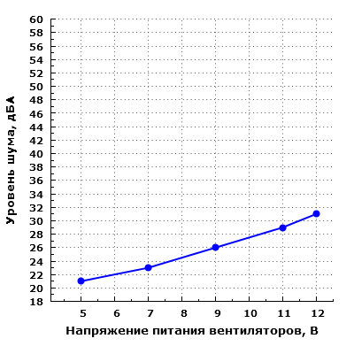 Уровень шума корпуса