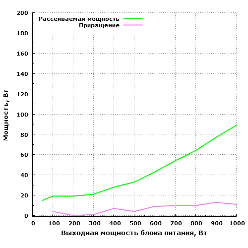 Рассеиваемая мощность Corsair HX1000i