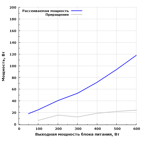 Рассеиваемая мощность Silverstone Strider Plus 600 (SST-ST60F-PB)