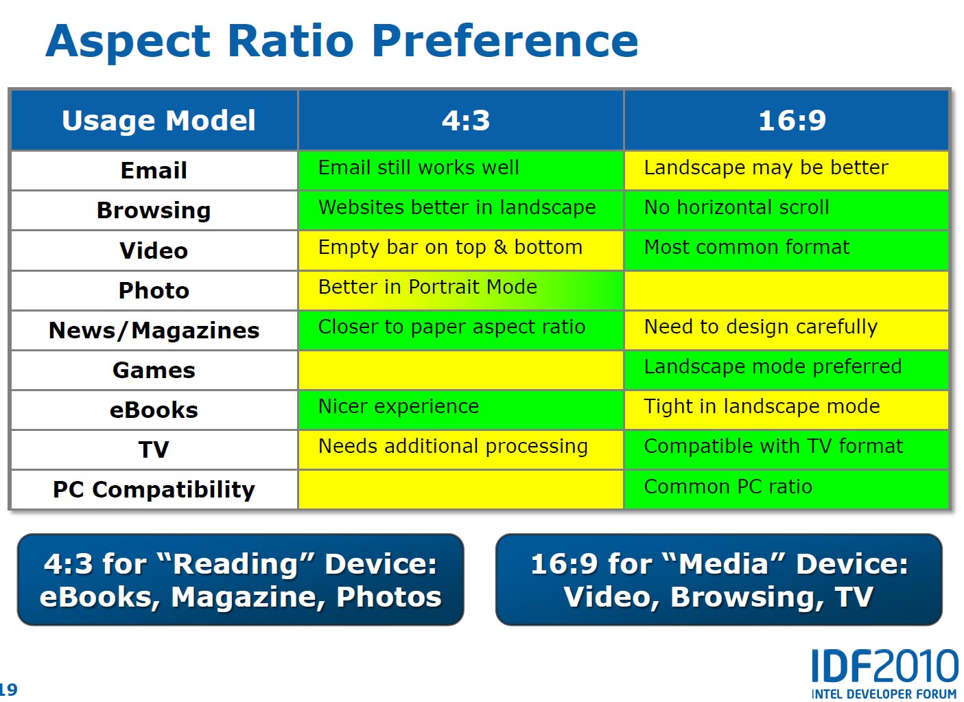 IDF 2010: Intel объясняет, почему для планшетов лучше экран 16:9