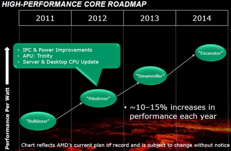 AMD обещает увеличивать производительность процессоров на 10-15% ежегодно