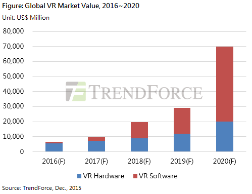 По прогнозу TrendForce, рынок аппаратных и программных средств виртуальной реальности в 2020 году достигнет 70 млрд долларов