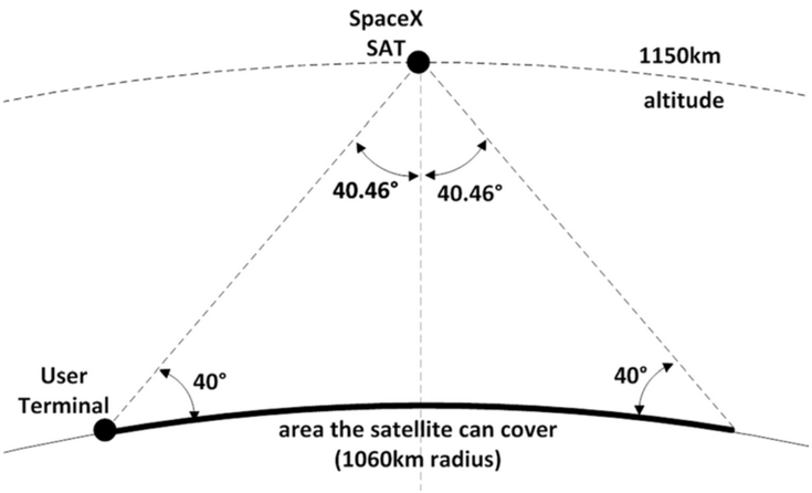 Спутники SpaceX обеспечат людей доступом к Сети на скорости 1 Гбит/с