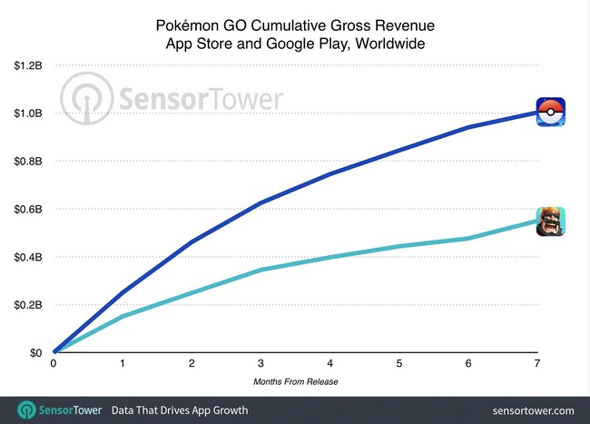Pokemon Go заработала более миллиарда долларов