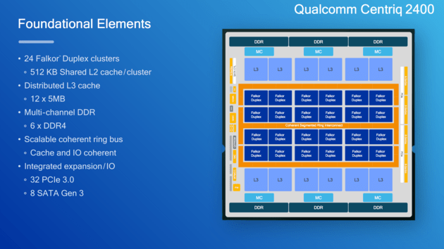 CPU Qualcomm Centriq 2400 получил шестиканальный контроллер памяти