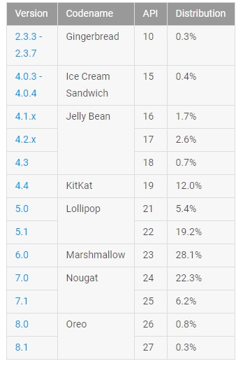 Android Nougat обошла Marshmallow по распространённости