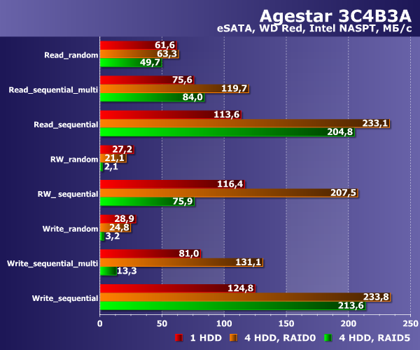 Производительность Agestar 3C4B3A