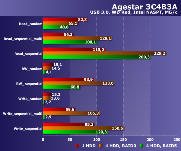 Производительность Agestar 3C4B3A