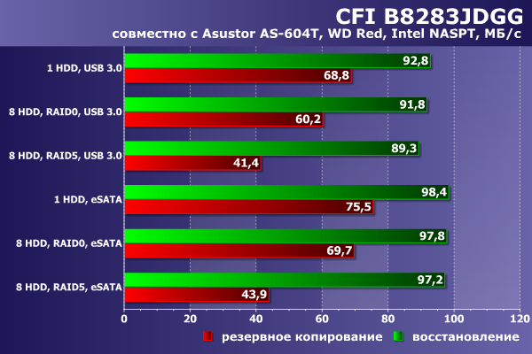 Производительность CFI B8283JDGG в задаче резервного копирования с NAS