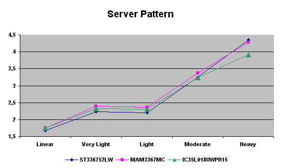 server pattern