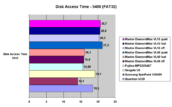 Disk Access Time - 5400 (FAT32)