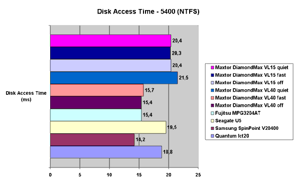 Disk Access Time - 5400 (NTFS)