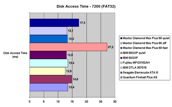 Disc Access Time - 7200 (FAT32)