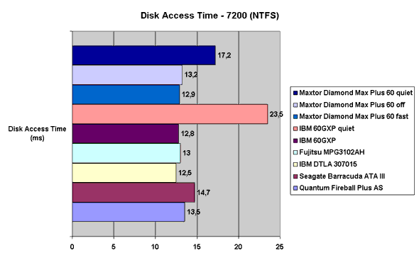 Disk Access Time - 7200 (NTFS)