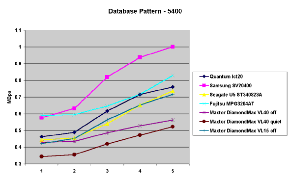 Database Pattern - 5400