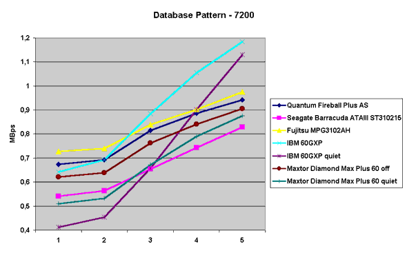 Database Pattern - 7200
