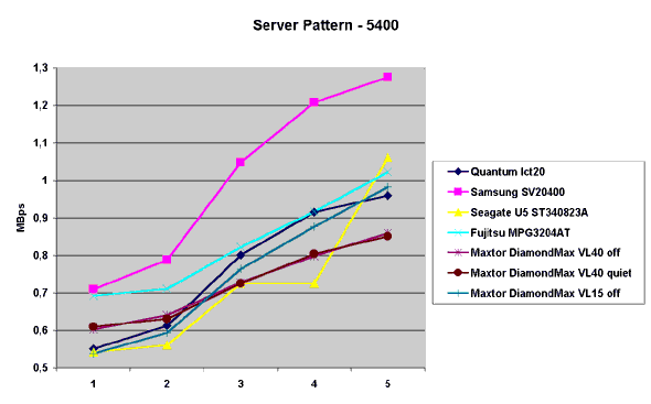 Server Pattern - 5400