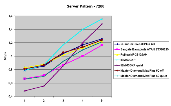 Server Pattern - 7200