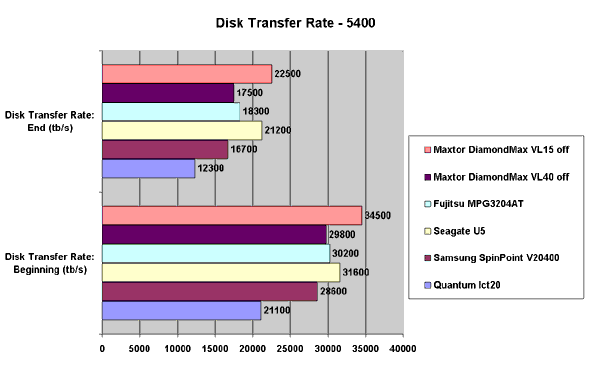 Disk Transfer Rate - 5400