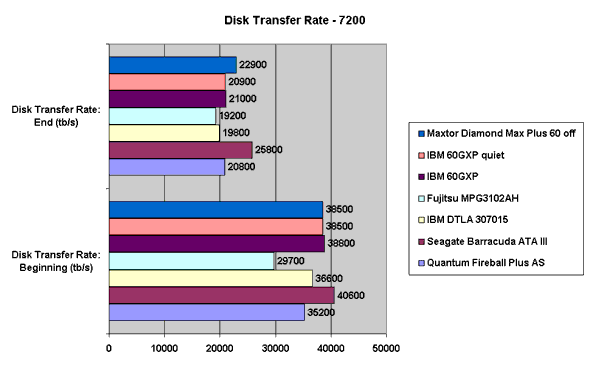 Disk Transfer Rate - 7200