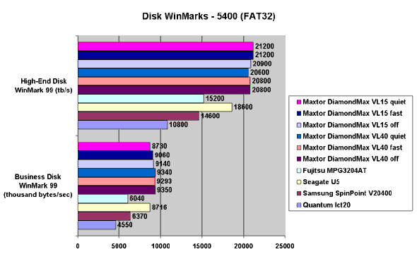 Disk WinMarks - 5400 (FAT32)