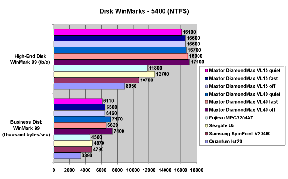 Disk WinMarks - 5400 (NTFS)
