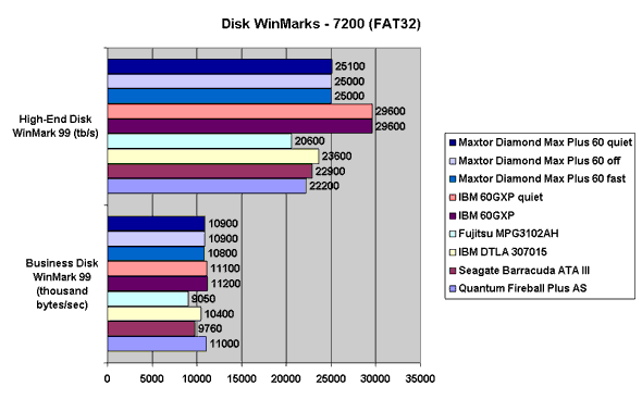 Disk WinMarks - 7200 (FAT32)