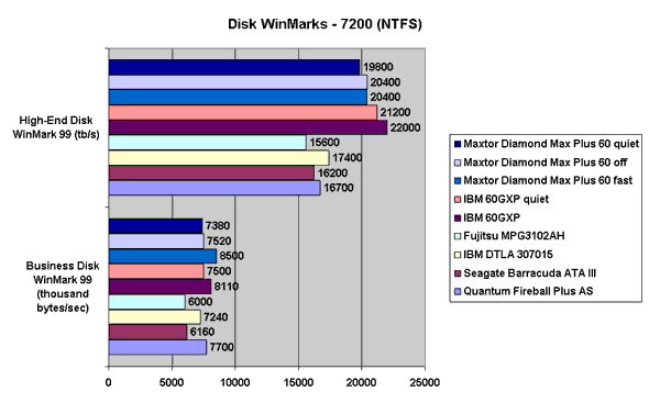 Disk WinMarks - 7200 (NTFS)